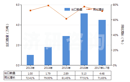 2013-2017年7月中國含有石油的潤滑油添加劑(包括含有從瀝青礦物提取的油類的潤滑油添加劑)(HS38112100)出口量及增速統(tǒng)計
